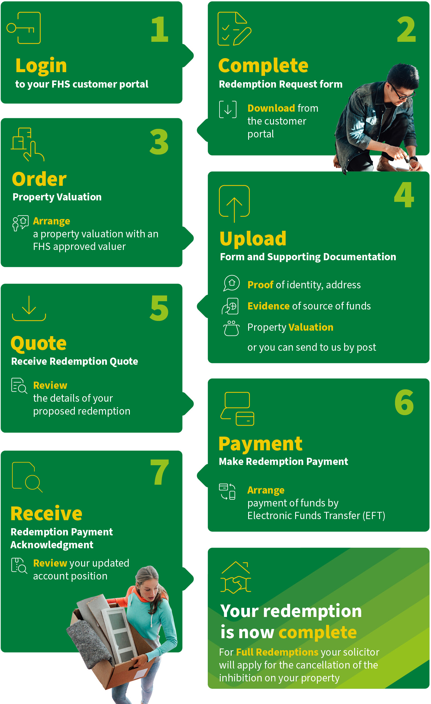 Redemption Process